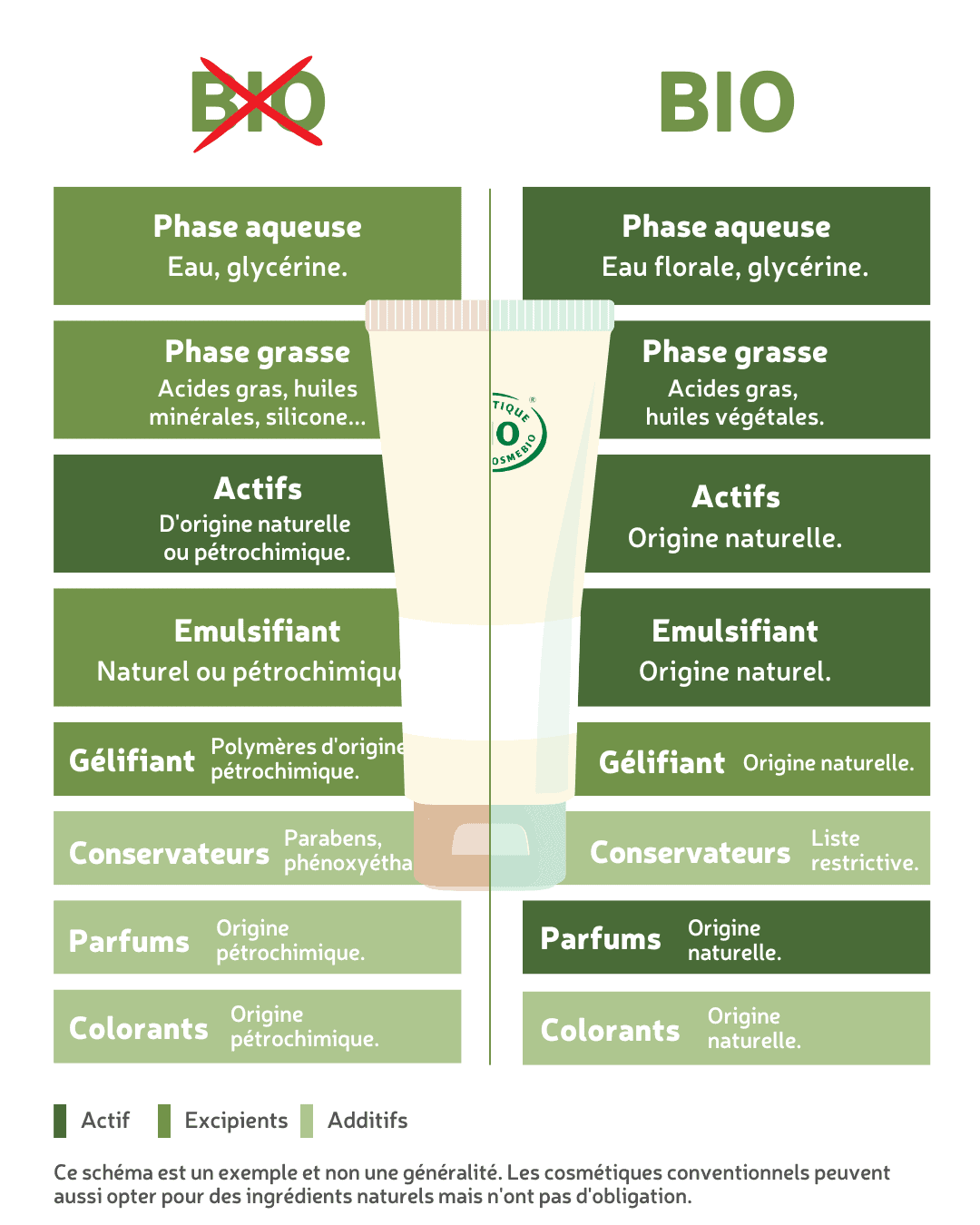 schéma cosmétique Bio VS conventionnel