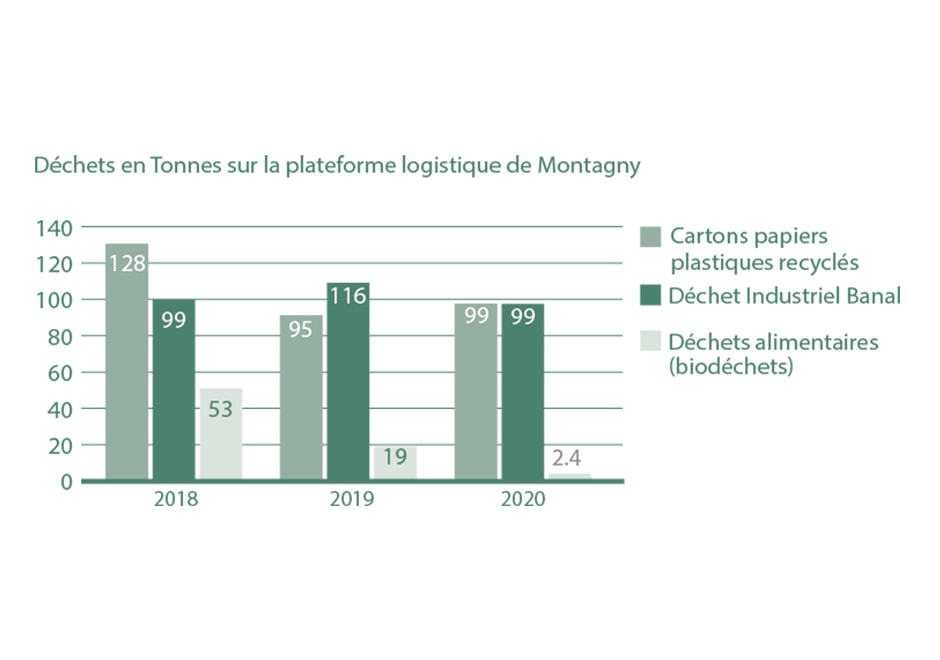 La réduction des déchets chez La Vie Claire en 2020 ça donne quoi ? 1