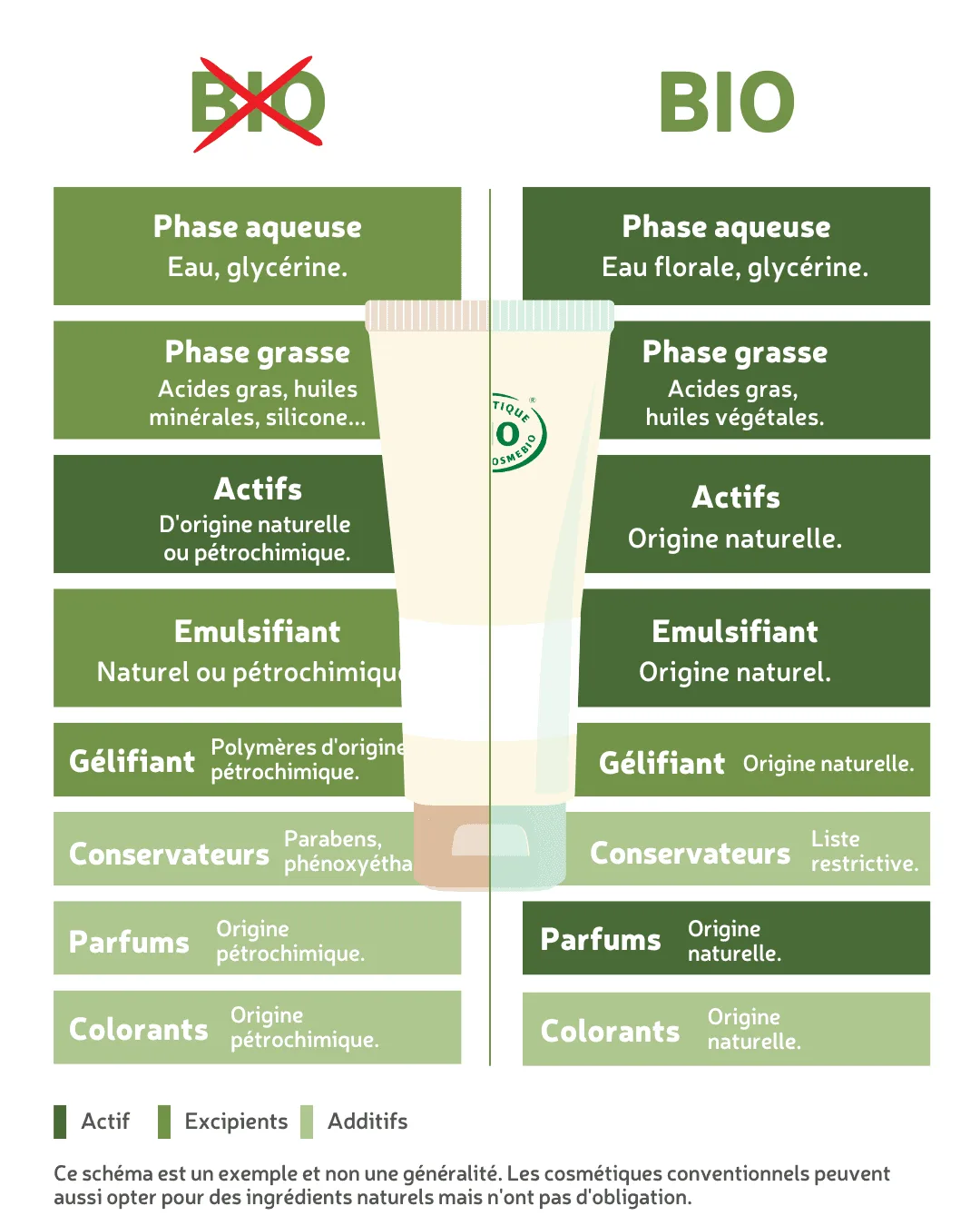 schéma cosmétique Bio VS conventionnel